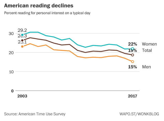 decline in americans reading