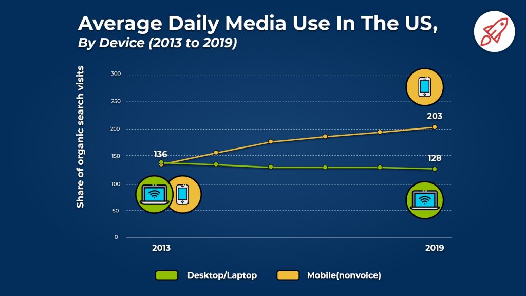 mobile vs desktop use in the US over time